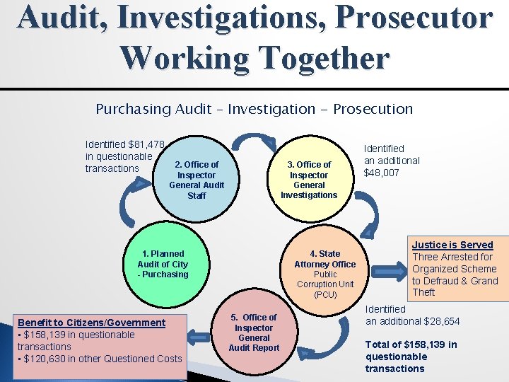 Audit, Investigations, Prosecutor Working Together Purchasing Audit – Investigation - Prosecution Identified $81, 478