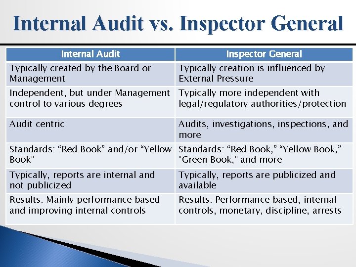 Internal Audit vs. Inspector General Internal Audit Typically created by the Board or Management