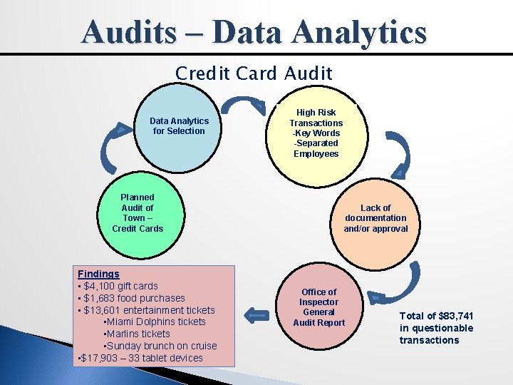 Audits – Data Analytics Credit Card Audit Data Analytics for Selection Planned Audit of