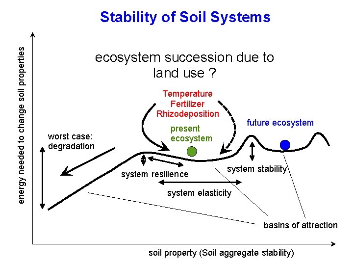 energy needed to change soil properties Stability of Soil Systems ecosystem succession due to