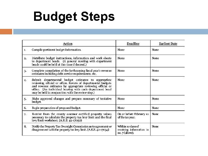 Budget Steps 