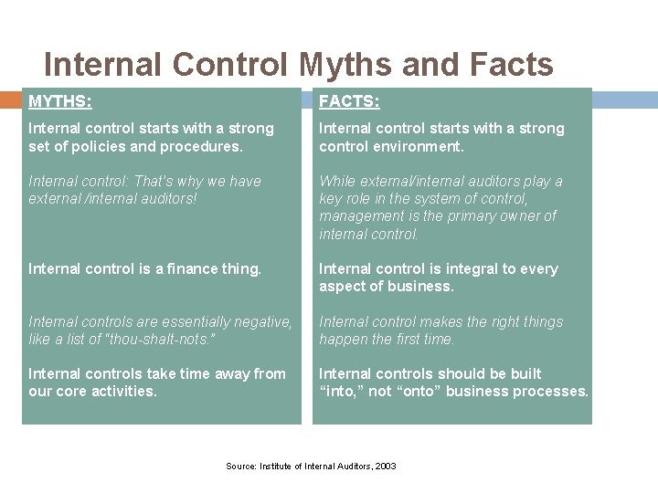 Internal Control Myths and Facts MYTHS: FACTS: Internal control starts with a strong set