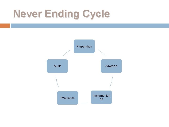 Never Ending Cycle Preparation Audit Evaluation Adoption Implementati on 