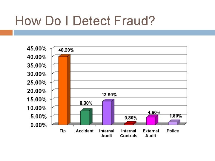 How Do I Detect Fraud? 