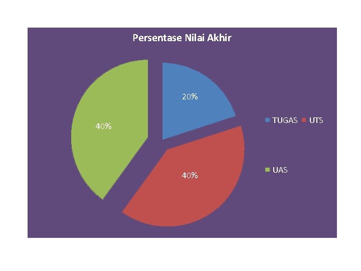 Persentase Nilai Akhir 20% TUGAS 40% UAS UTS 