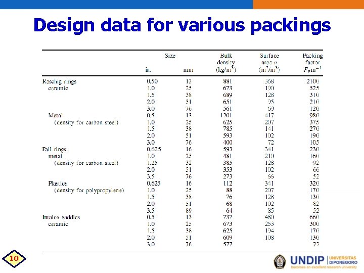 Design data for various packings 10 