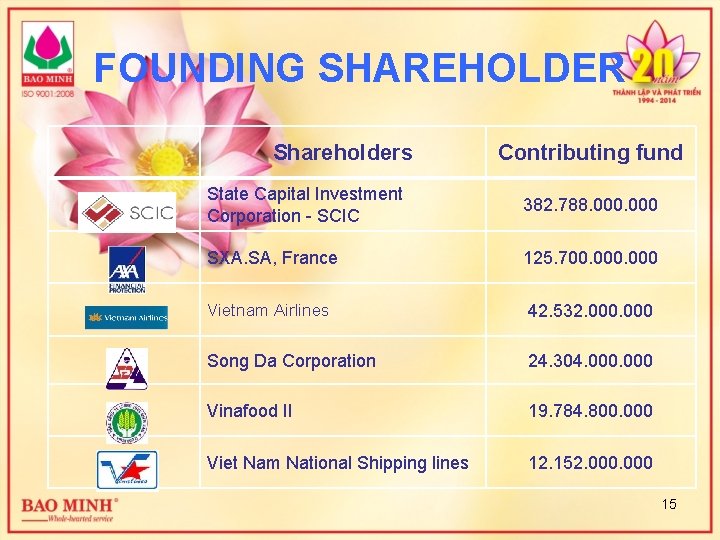 FOUNDING SHAREHOLDER Shareholders Contributing fund State Capital Investment Corporation - SCIC 382. 788. 000