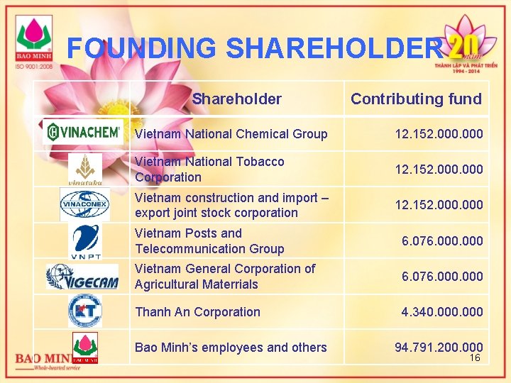 FOUNDING SHAREHOLDER Shareholder Contributing fund Vietnam National Chemical Group 12. 152. 000 Vietnam National