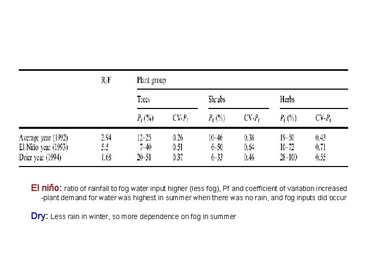 El niño: ratio of rainfall to fog water input higher (less fog), Pf and