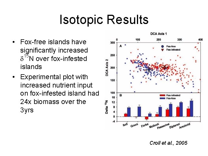 Isotopic Results • Fox-free islands have significantly increased 15 N over fox-infested islands •