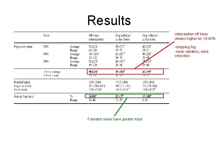 Results Interception off trees always higher by 18 -40% -stripping fog -solar radiation, wind