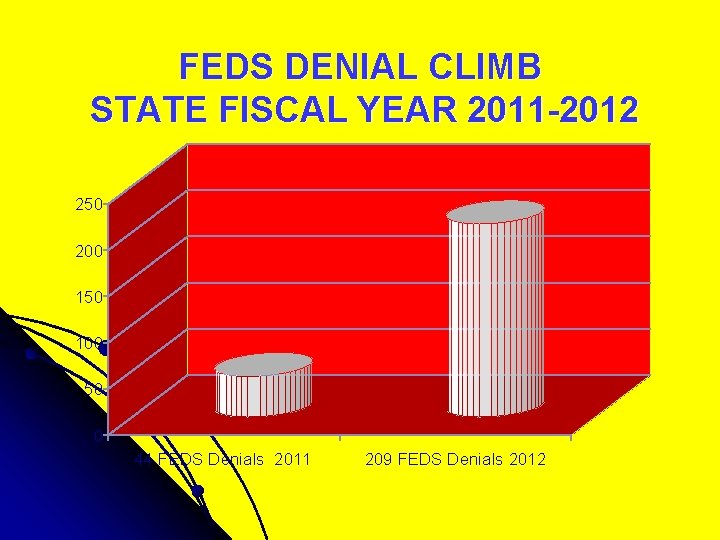 FEDS DENIAL CLIMB STATE FISCAL YEAR 2011 -2012 250 200 150 100 50 0