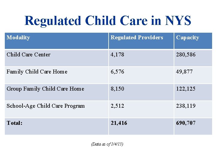 Regulated Child Care in NYS Modality Regulated Providers Capacity Child Care Center 4, 178