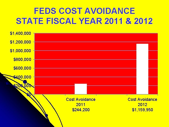 FEDS COST AVOIDANCE STATE FISCAL YEAR 2011 & 2012 $1, 400, 000 $1, 200,