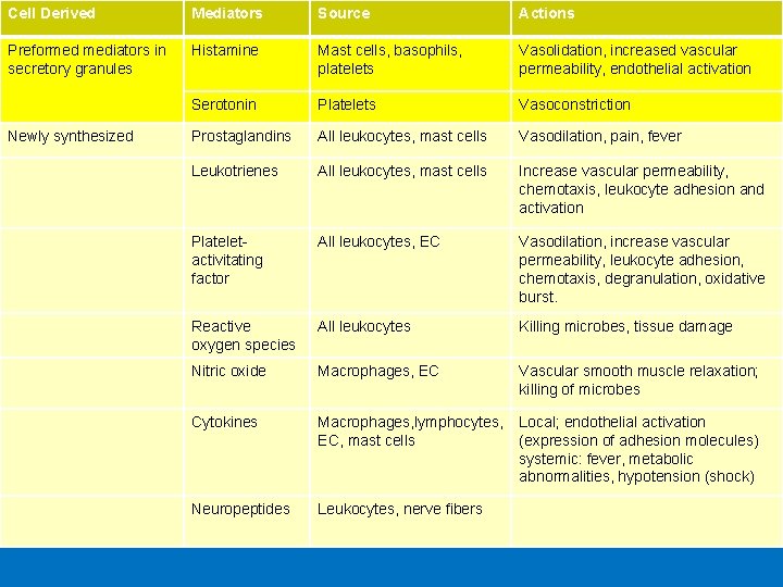 Cell Derived Mediators Source Actions Preformed mediators in secretory granules Histamine Mast cells, basophils,