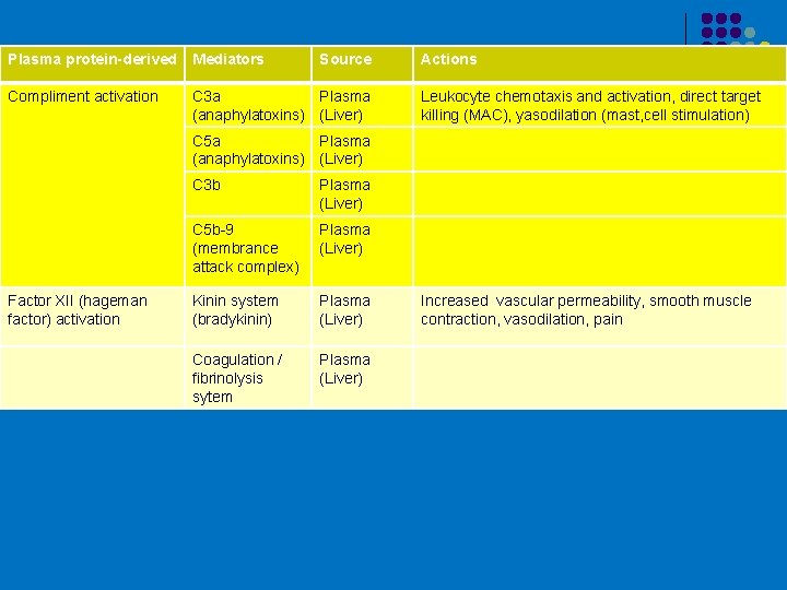 Plasma protein-derived Mediators Source Compliment activation C 3 a Plasma (anaphylatoxins) (Liver) Actions Leukocyte