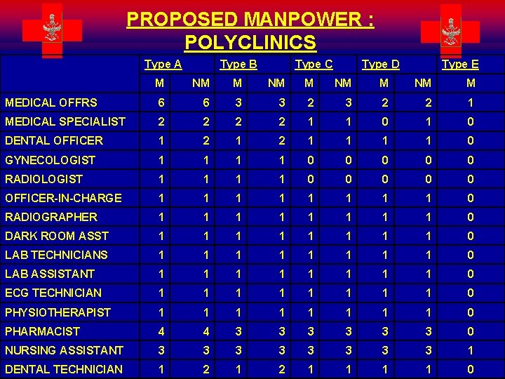 PROPOSED MANPOWER : POLYCLINICS Type A Type B Type C Type D Type E