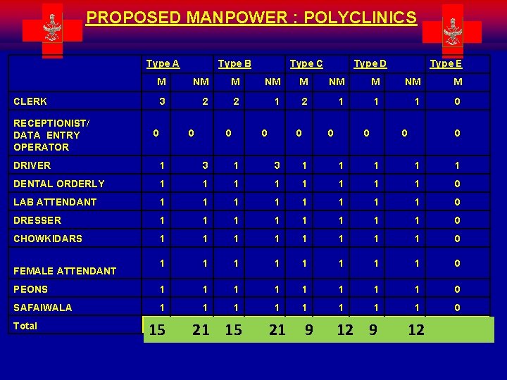 PROPOSED MANPOWER : POLYCLINICS Type A Type B Type C Type D Type E