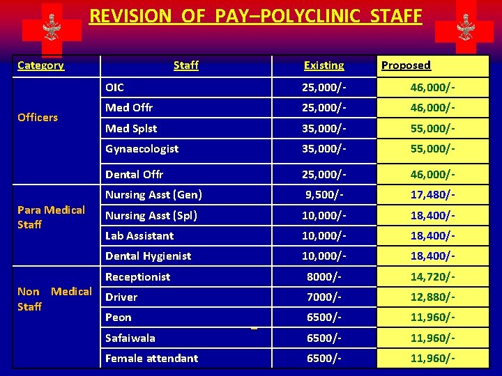 REVISION OF PAY–POLYCLINIC STAFF Category Officers Para Medical Staff Non Medical Staff Existing Proposed