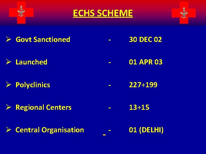 ECHS SCHEME Ø Govt Sanctioned - 30 DEC 02 Ø Launched - 01 APR