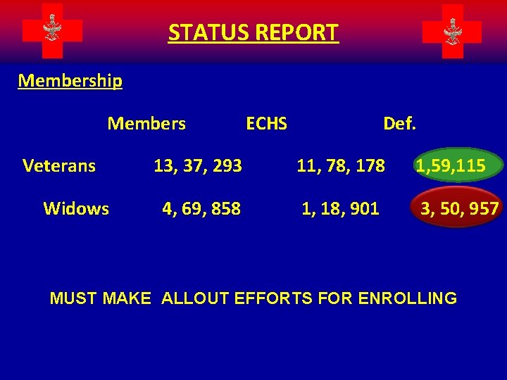 STATUS REPORT Membership Members Veterans Widows ECHS Def. 13, 37, 293 11, 78, 178