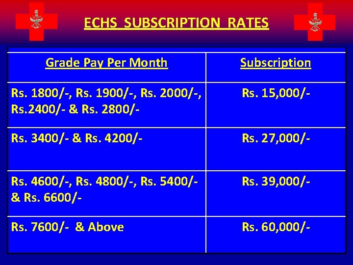 ECHS SUBSCRIPTION RATES Grade Pay Per Month Subscription Rs. 1800/-, Rs. 1900/-, Rs. 2000/-,