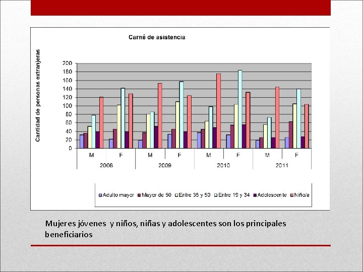 Mujeres jóvenes y niños, niñas y adolescentes son los principales beneficiarios 