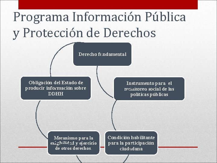 Programa Información Pública y Protección de Derechos Derecho fundamental Obligación del Estado de producir