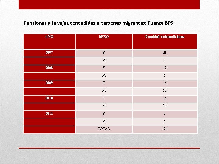 Pensiones a la vejez concedidas a personas migrantes: Fuente BPS AÑO SEXO Cantidad de