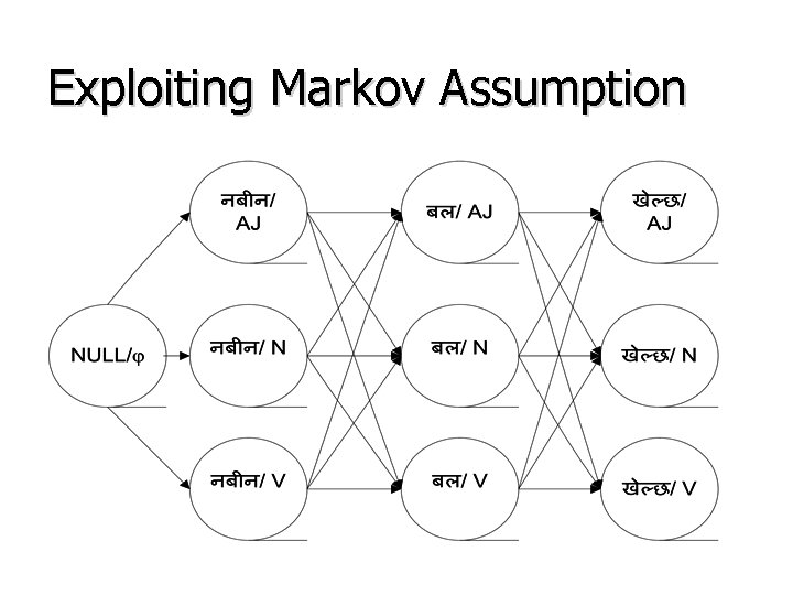 Exploiting Markov Assumption 