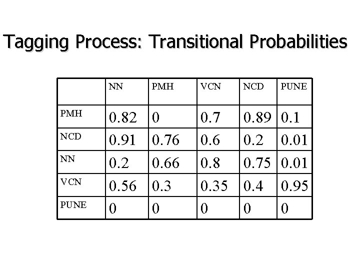 Tagging Process: Transitional Probabilities PMH NCD NN VCN PUNE NN PMH VCN NCD PUNE