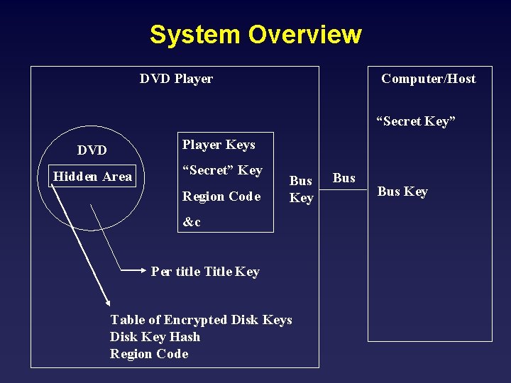System Overview DVD Player Computer/Host “Secret Key” DVD Player Keys Hidden Area “Secret” Key