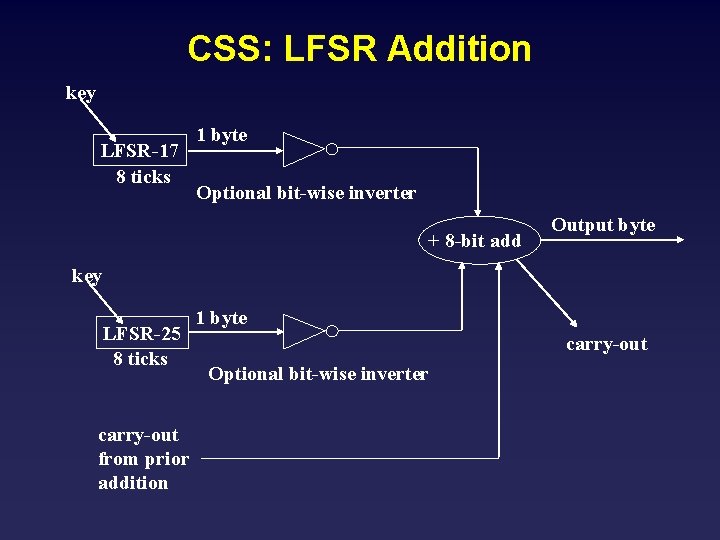 CSS: LFSR Addition key LFSR-17 8 ticks 1 byte Optional bit-wise inverter + 8