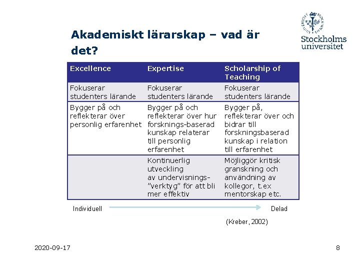 Akademiskt lärarskap – vad är det? Excellence Expertise Scholarship of Teaching Fokuserar studenters lärande