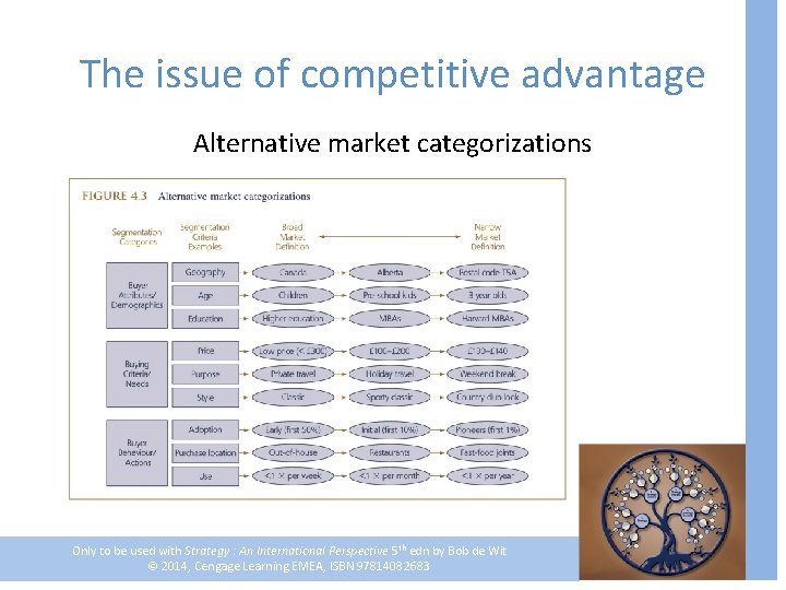 The issue of competitive advantage Alternative market categorizations Only to be used with Strategy