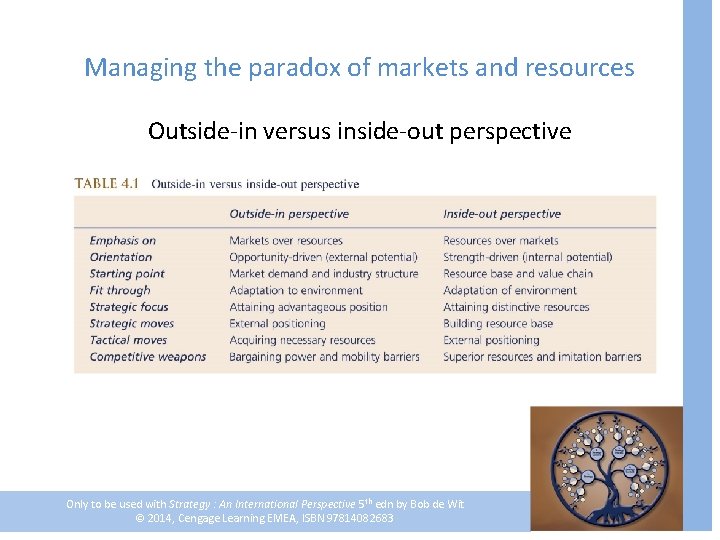 Managing the paradox of markets and resources Outside-in versus inside-out perspective Only to be