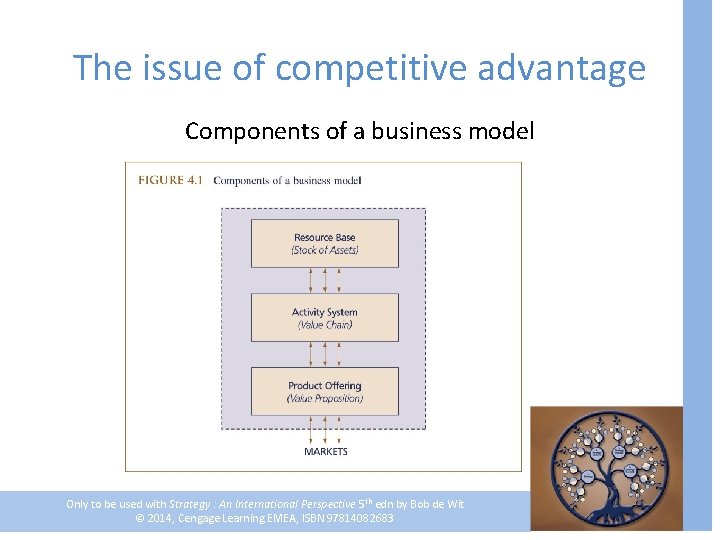 The issue of competitive advantage Components of a business model Only to be used
