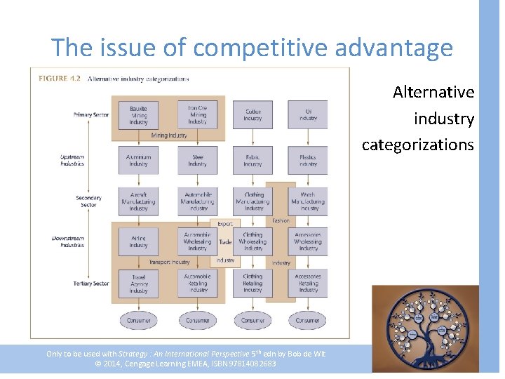 The issue of competitive advantage Alternative industry categorizations Only to be used with Strategy