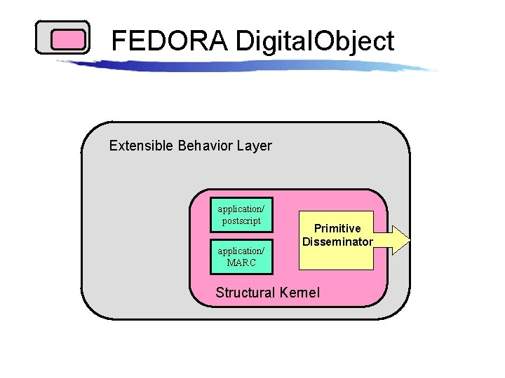 FEDORA Digital. Object Extensible Behavior Layer application/ postscript application/ MARC Primitive Disseminator Structural Kernel