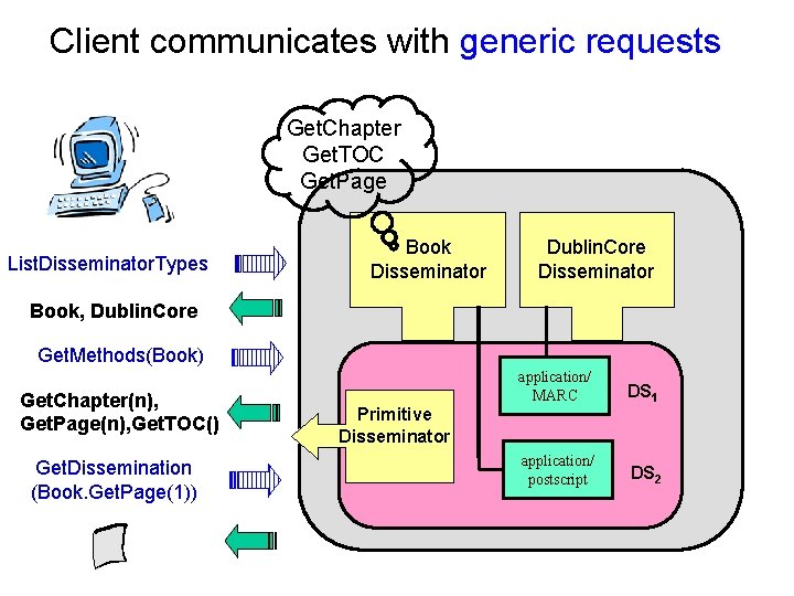 Client communicates with generic requests Get. Chapter Get. TOC Get. Page List. Disseminator. Types