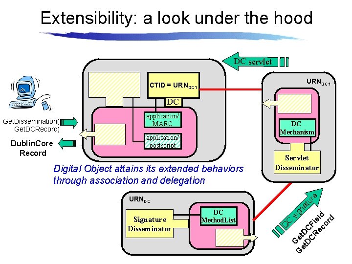 Extensibility: a look under the hood DC servlet URNDC 1 CTID = URNDC 1