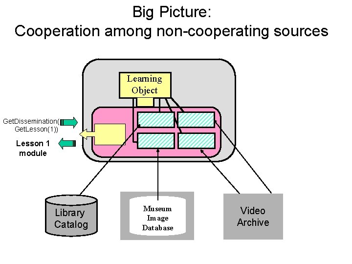 Big Picture: Cooperation among non-cooperating sources Learning Object Get. Dissemination( Get. Lesson(1)) Lesson 1