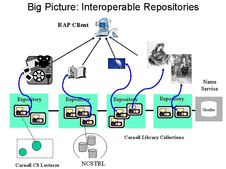 Big Picture: Interoperable Repositories RAP Client Name Service Repository Handles Cornell Library Collections Cornell