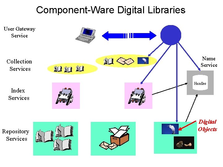 Component-Ware Digital Libraries User Gateway Service Collection Services Name Service Handles Index Services Repository
