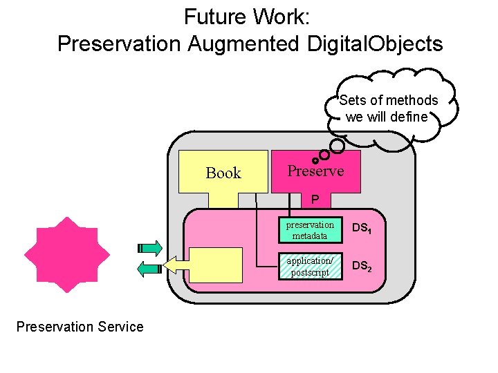 Future Work: Preservation Augmented Digital. Objects Sets of methods we will define Book Preserve