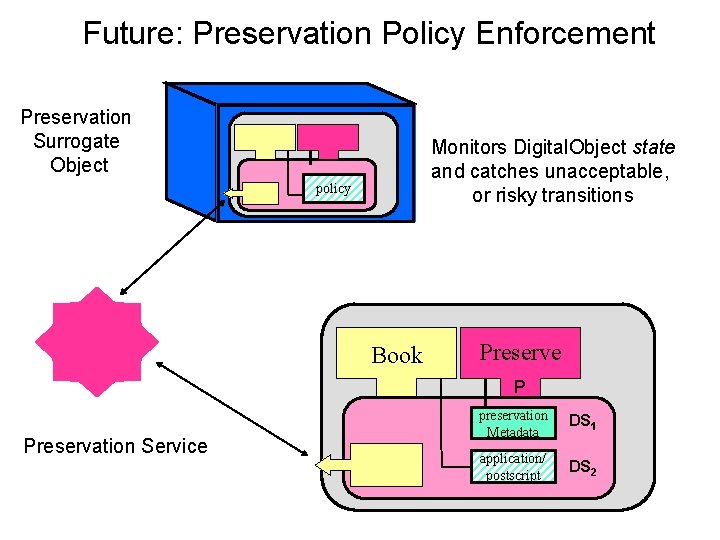 Future: Preservation Policy Enforcement Preservation Surrogate Object Monitors Digital. Object state and catches unacceptable,