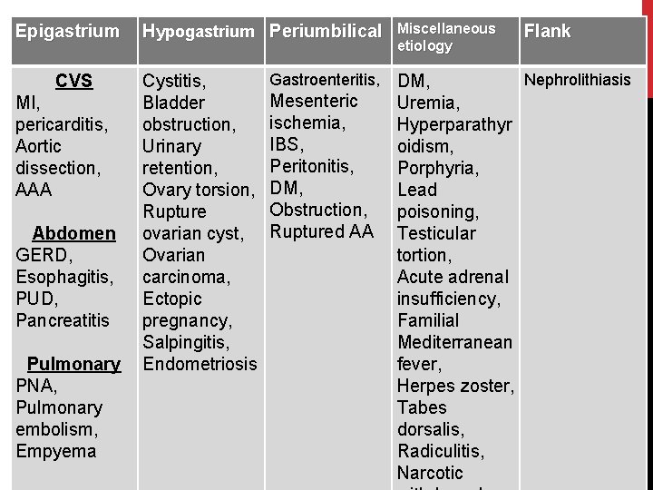 Epigastrium CVS MI, pericarditis, Aortic dissection, AAA Abdomen GERD, Esophagitis, PUD, Pancreatitis Pulmonary PNA,