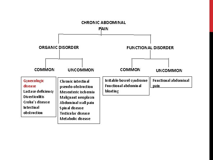 CHRONIC ABDOMINAL PAIN ORGANIC DISORDER COMMON UNCOMMON Gynecologic disease Lactase deficiency Diverticulitis Crohn’s disease