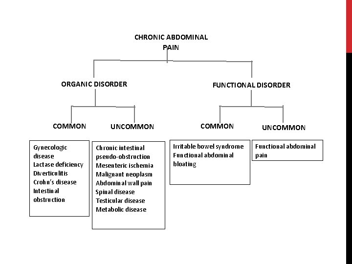 CHRONIC ABDOMINAL PAIN ORGANIC DISORDER COMMON Gynecologic disease Lactase deficiency Diverticulitis Crohn’s disease Intestinal