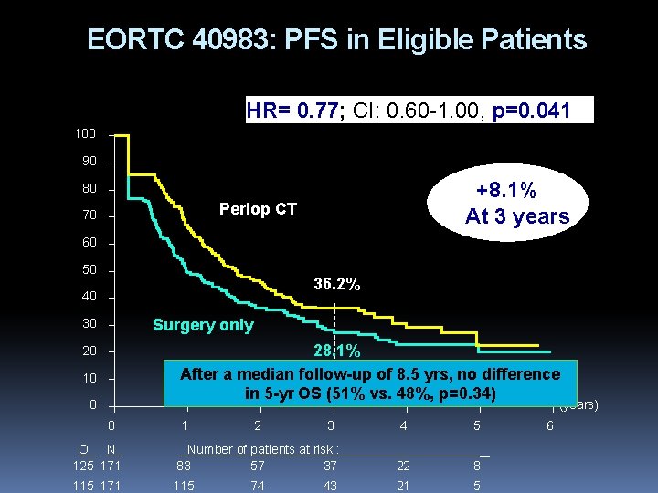 EORTC 40983: PFS in Eligible Patients HR= 0. 77; CI: 0. 60 -1. 00,